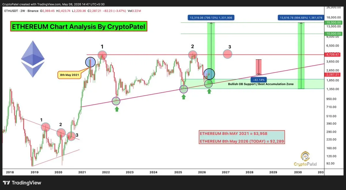 ETH long-term chart