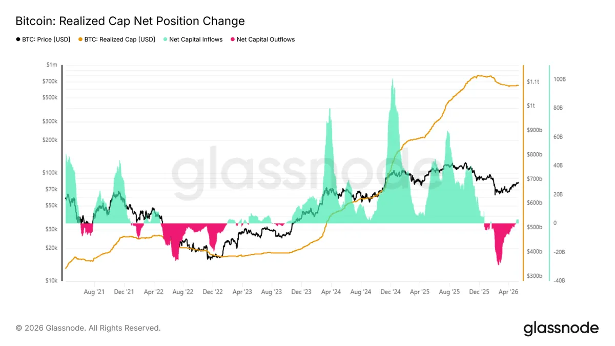Bitcoin 資本流入推移