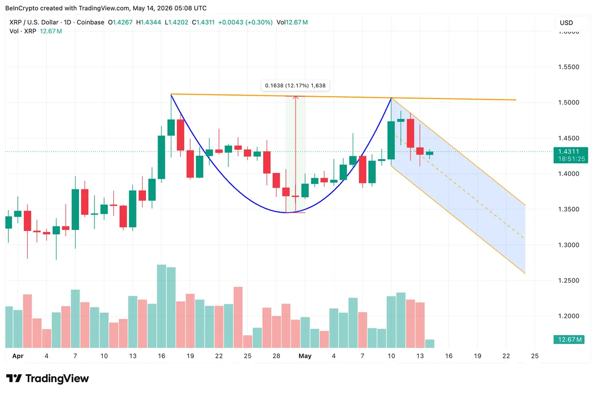 نمط الكوب والمقبض على XRP