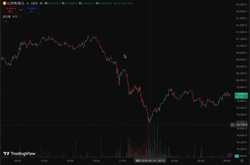 BTC 24小时价格走势与爆仓数据