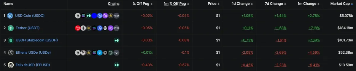 تتوسع منصة Coinbase في مجال Hyperliquid من خلال صفقة USDC والاستحواذ على أصول علامة USDH التجارية.