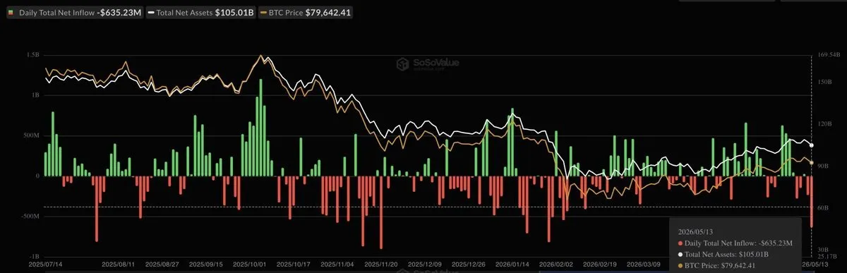 تخارج صناديق Bitcoin ETF