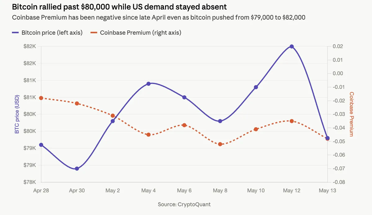 Coinbase溢价指标显示美国买盘偏弱
