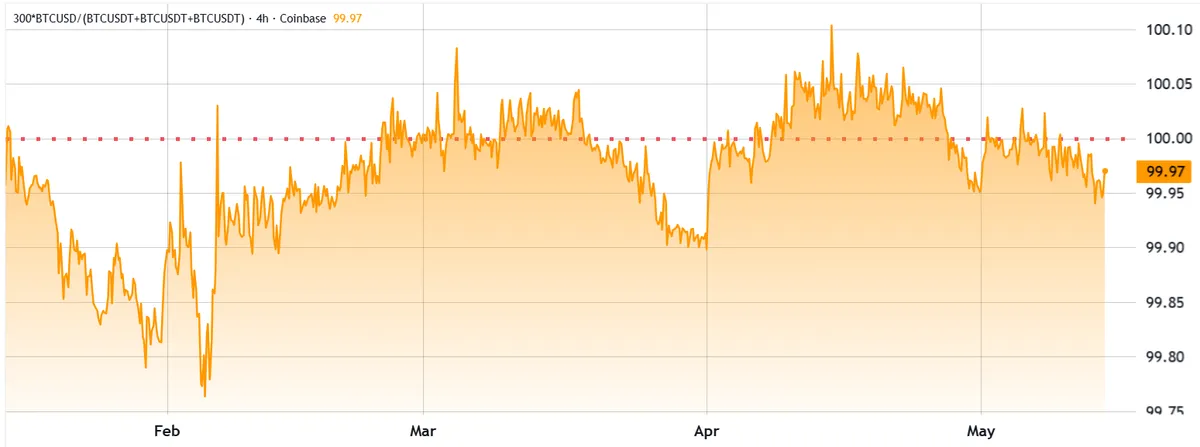 Coinbase Bitcoin discount versus international exchanges
