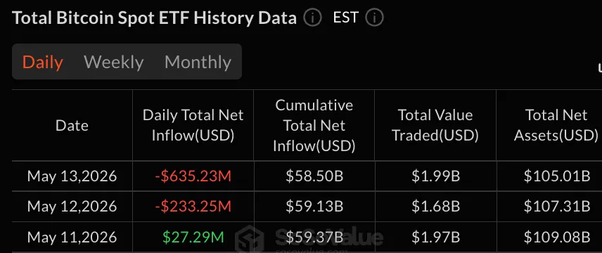 Blackrock Leads $635M Bitcoin ETF Selloff as Solana Demand Holds Firm