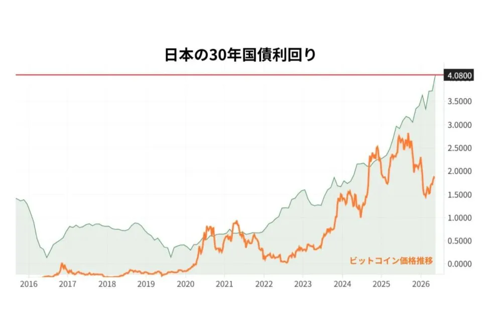 日本国債ショックとBitcoin市場