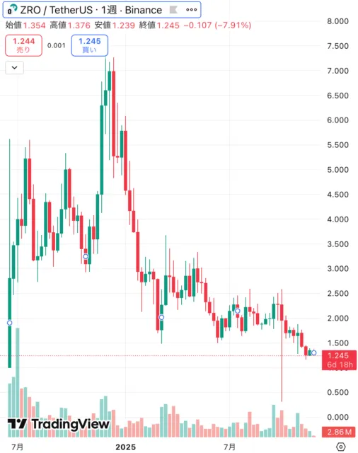 ZRO価格チャート