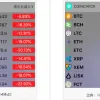 総悲観から一転、ビットコイン急反発でリップルやネムが大幅高｜仮想通貨市況