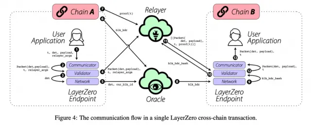 LayerZeroのメッセージング流れ
