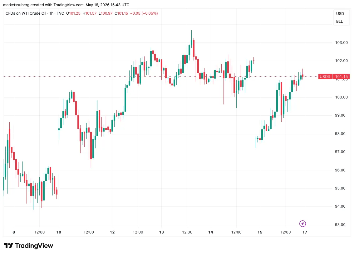 WTI crude oil pressuring risk assets