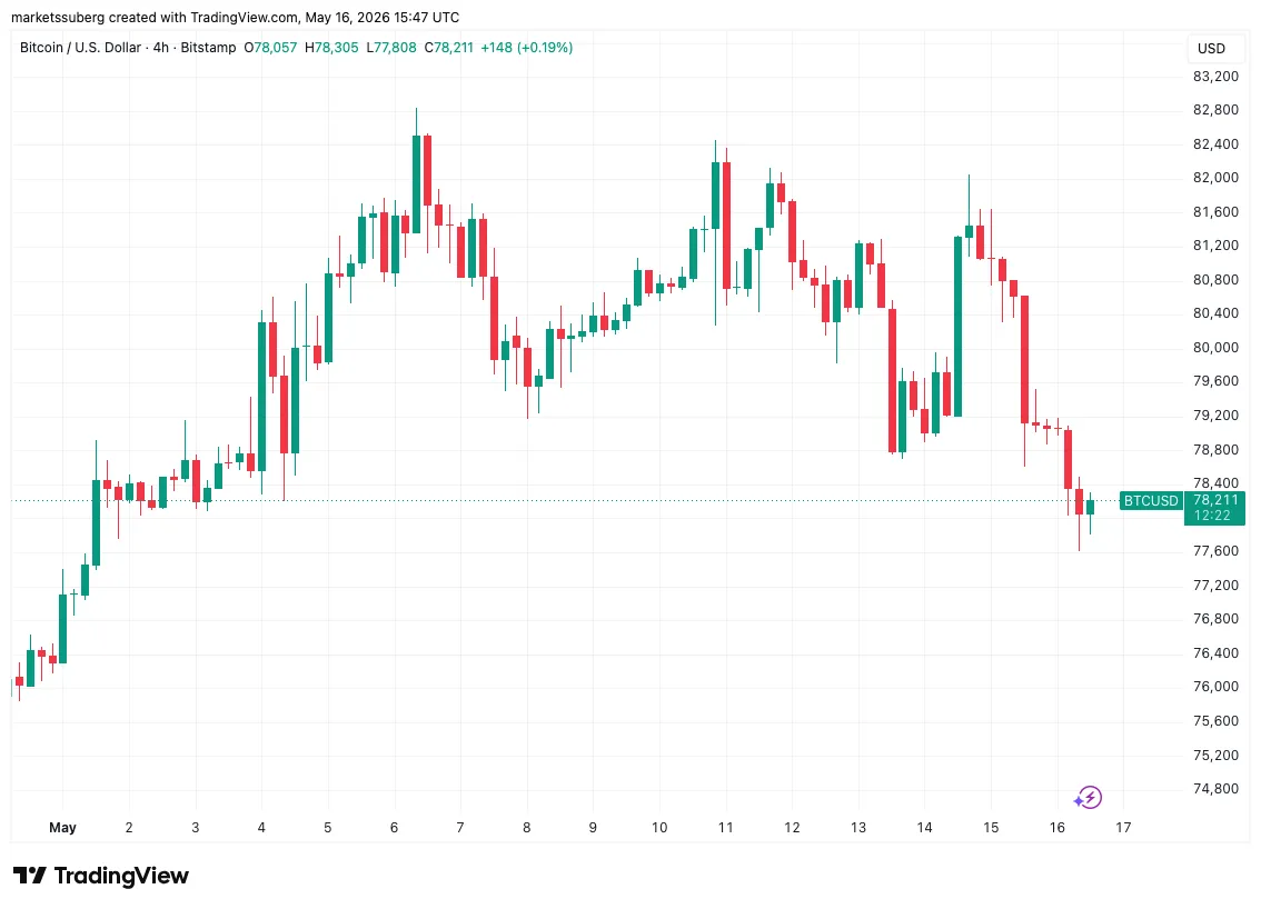 BTC/USD one-hour chart