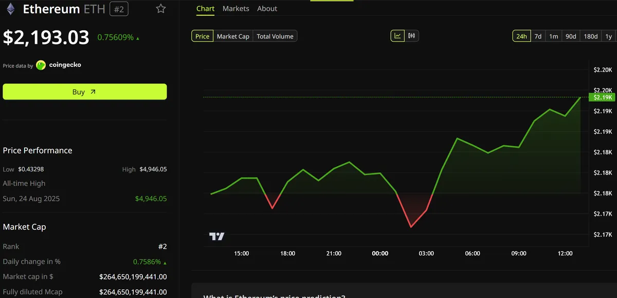 أداء سعر إيثيريوم