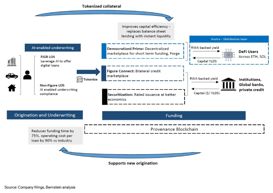 Figure Technology blockchain marketplace ecosystem