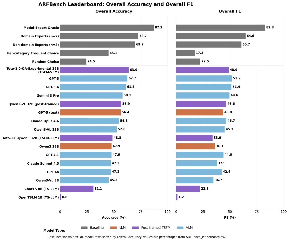 ARFBench AI benchmark leaderboard