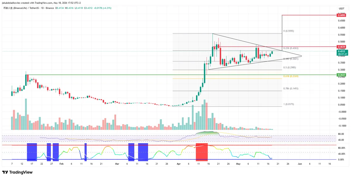 BinanceLife daily chart triangle setup