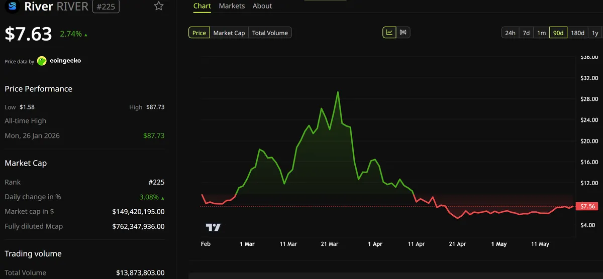 أداء سعر ريفر وسط مزاعم التلاعب