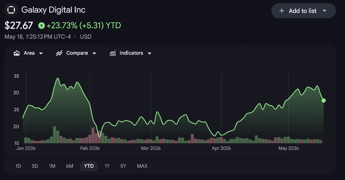 Galaxy Digital year-to-date stock performance