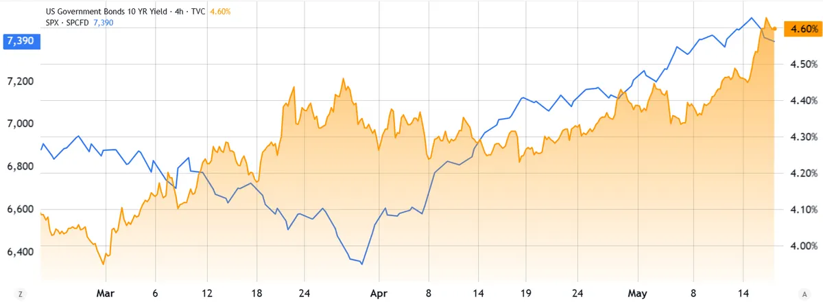 S&P 500 vs US 10-year Treasury yield