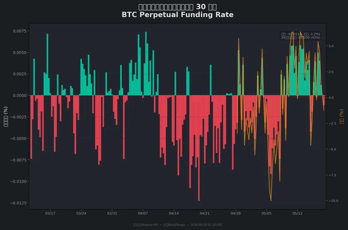 BTC资金费率近30日走势