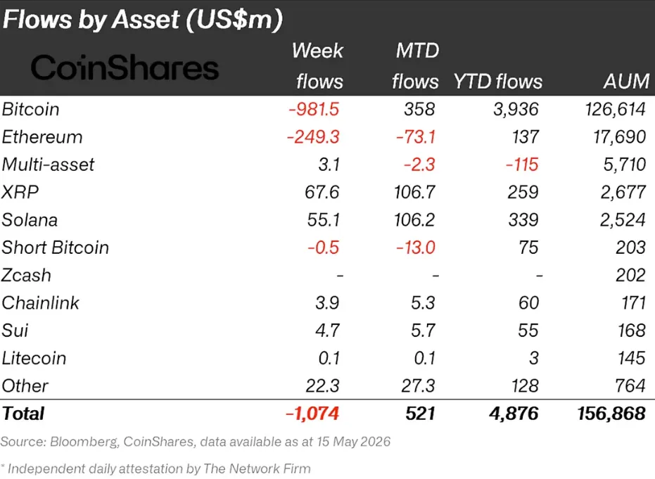 Weekly crypto fund flows