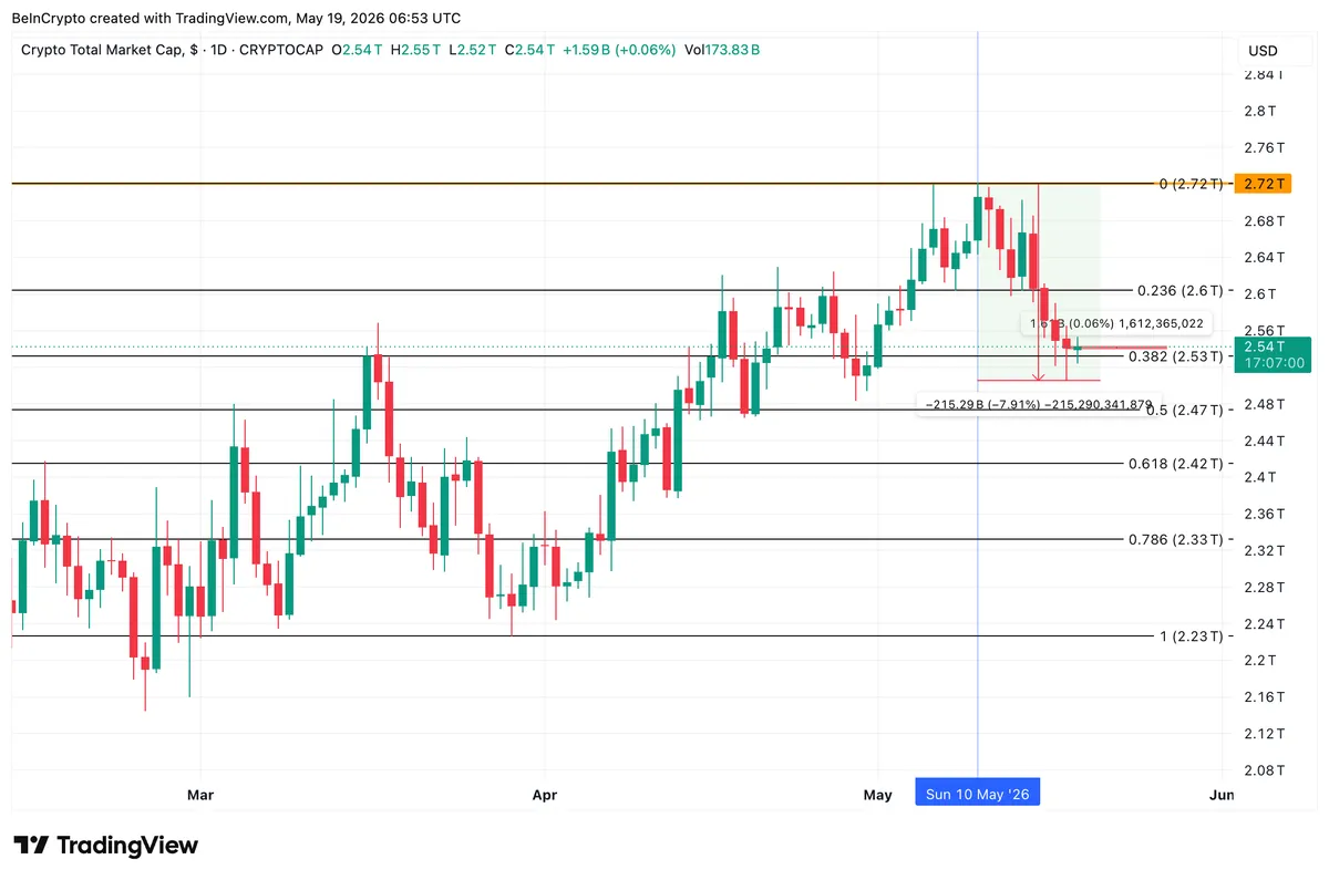 TOTAL Crypto Market Cap Analysis