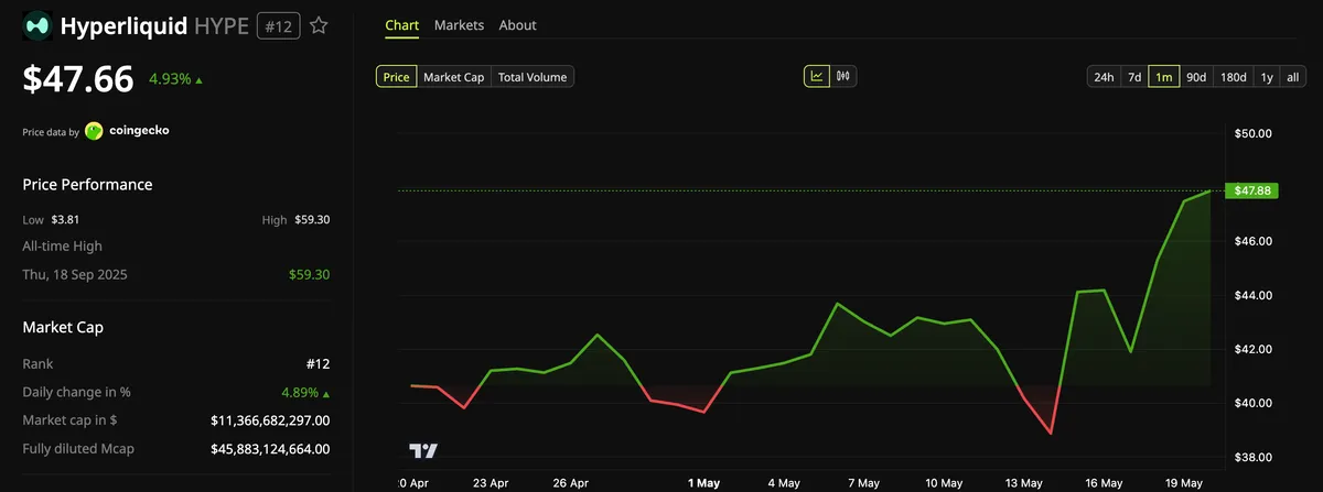 Hyperliquid HYPE price performance