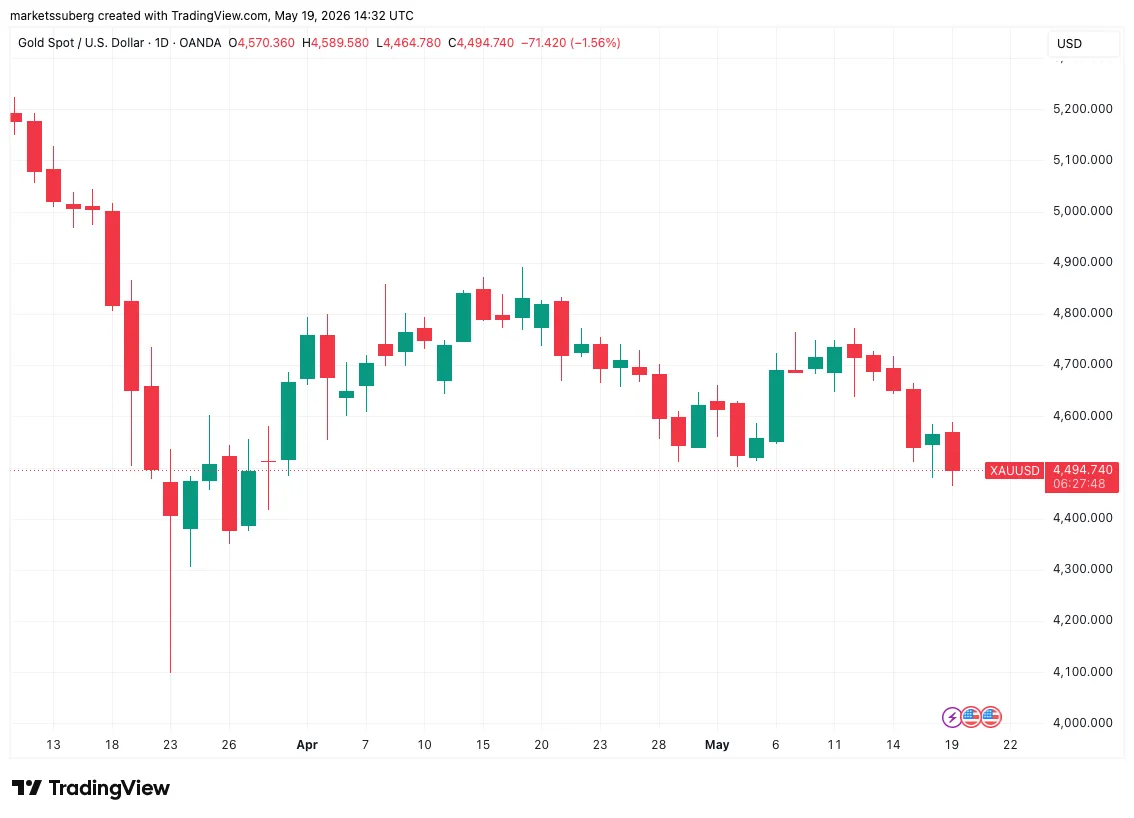 Gold price chart