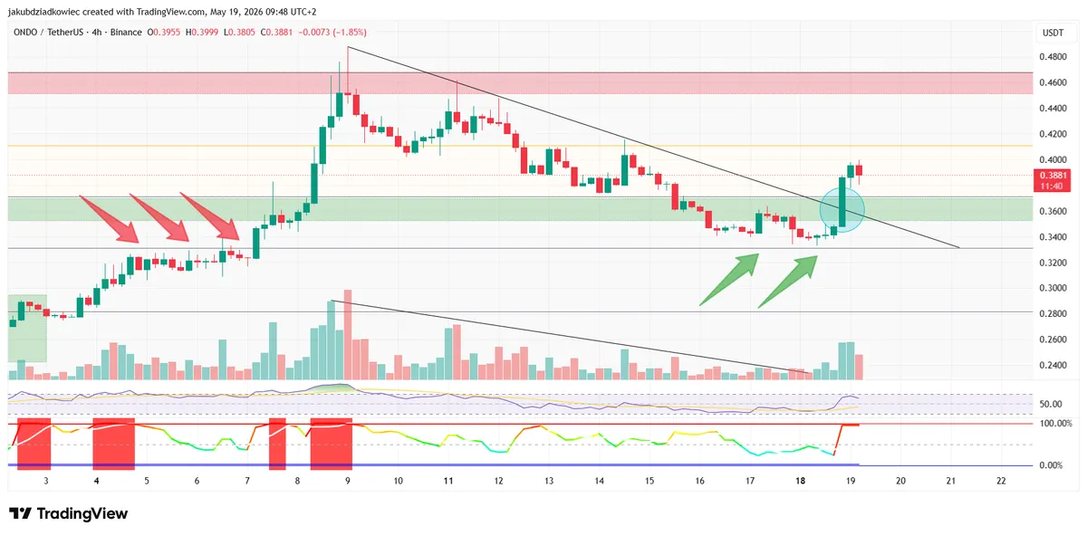 ONDO 4-hourly chart