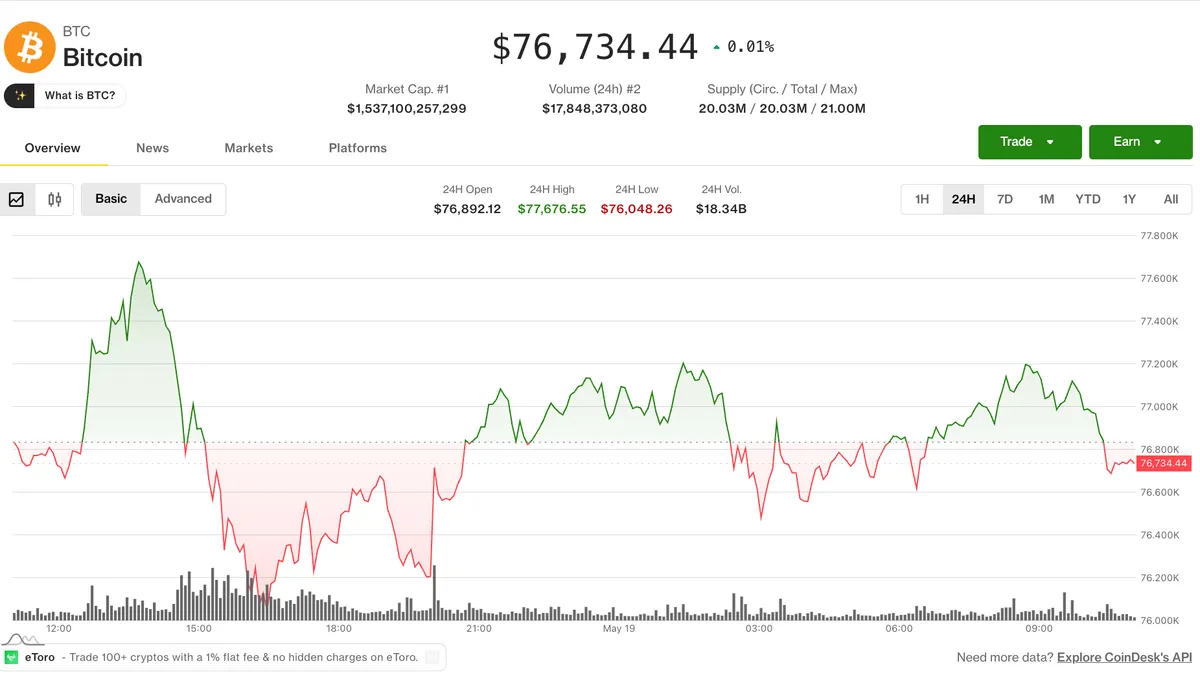 Bitcoin price near $76,800