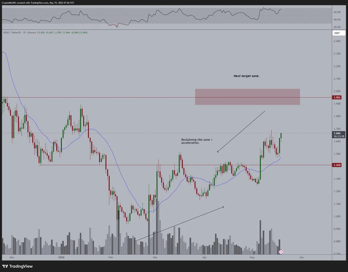 NEAR Protocol daily chart