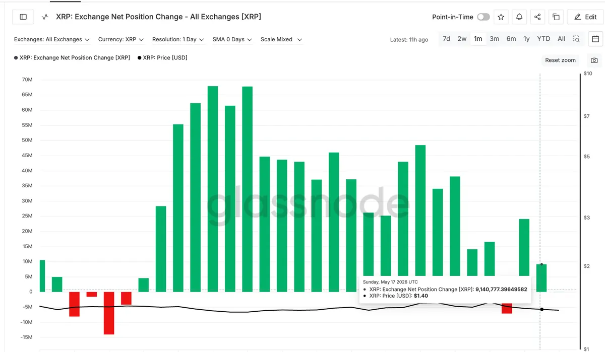 Exchange Net Position Change