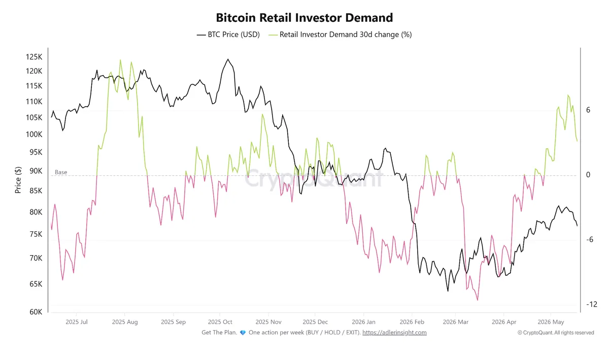 Bitcoin retail investor demand on Binance