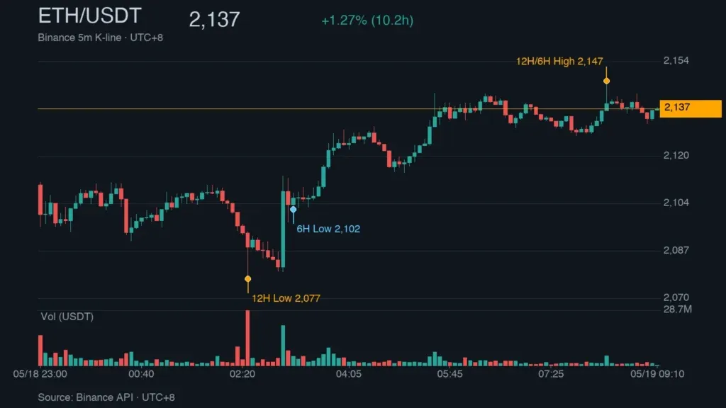 ETH K线走势