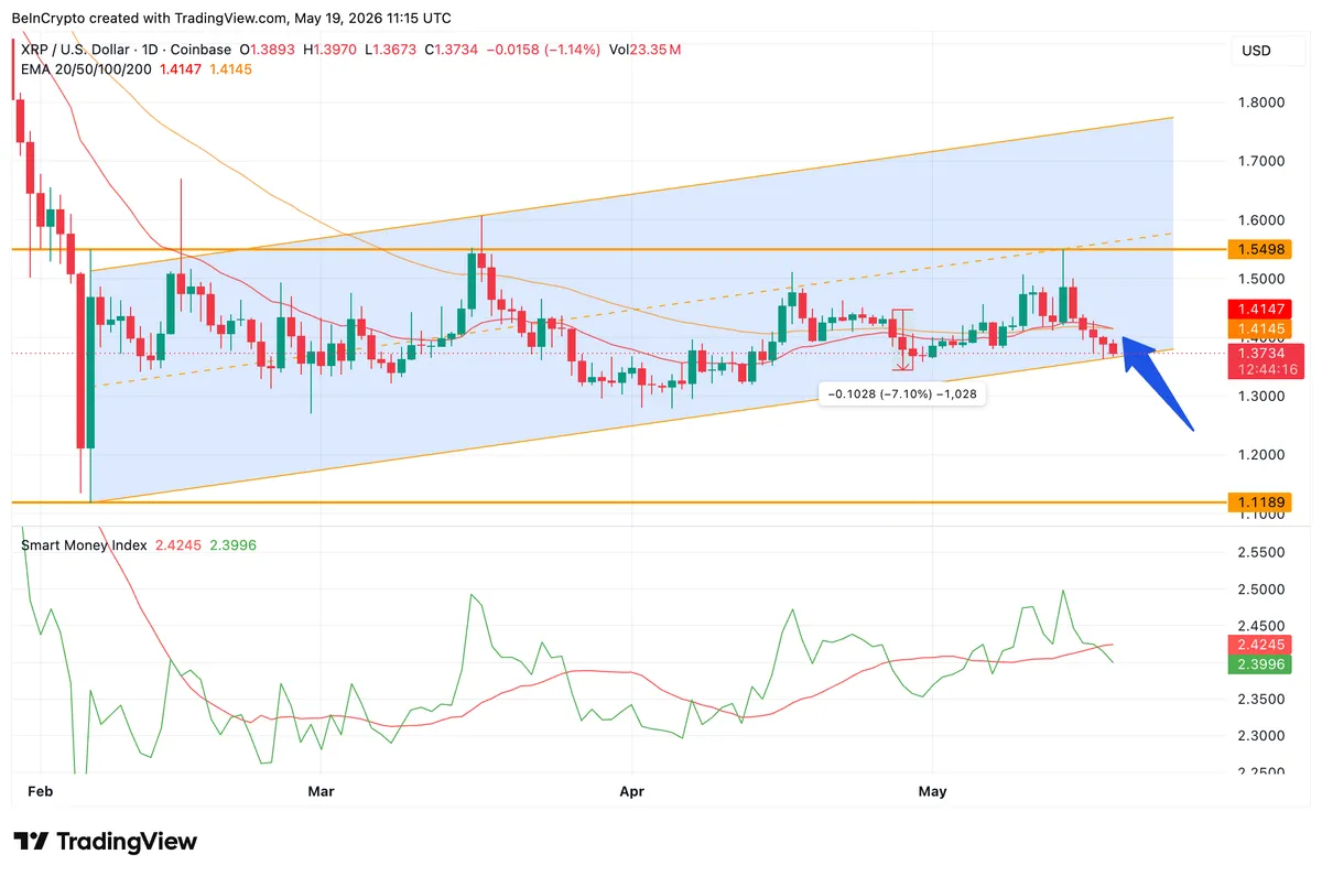 XRP Smart Money Index ayrılık ve yükselen kanal kırılım riski