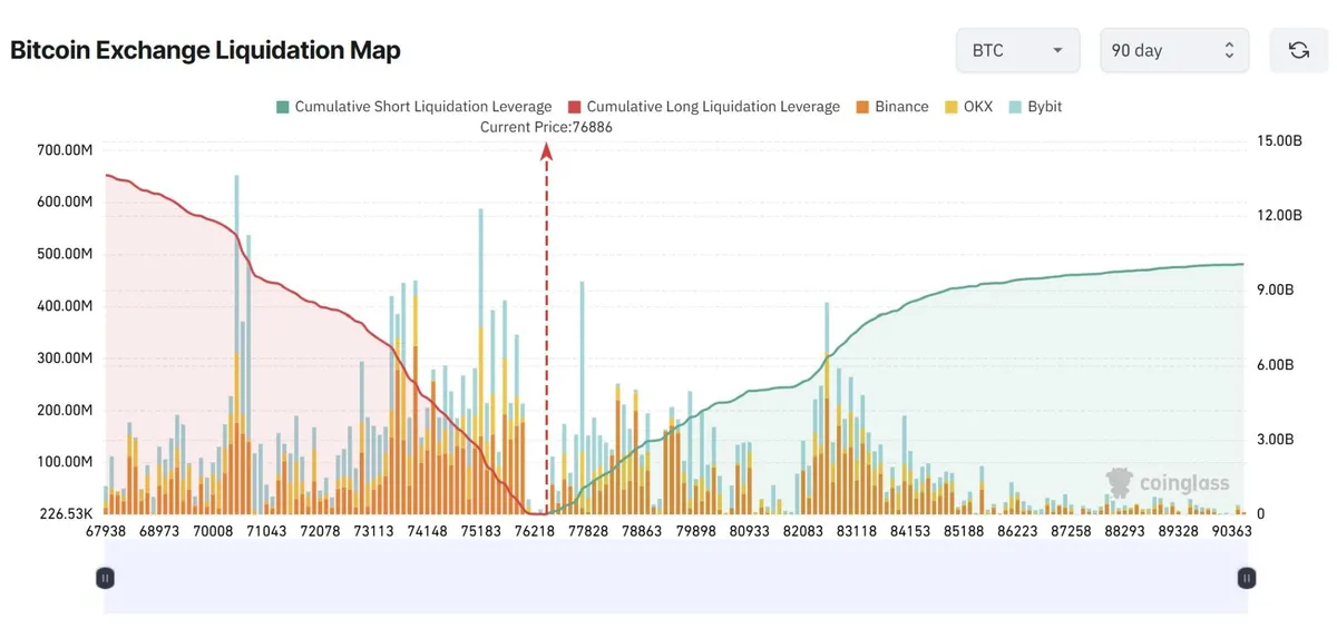 Bitcoin exchange liquidation map