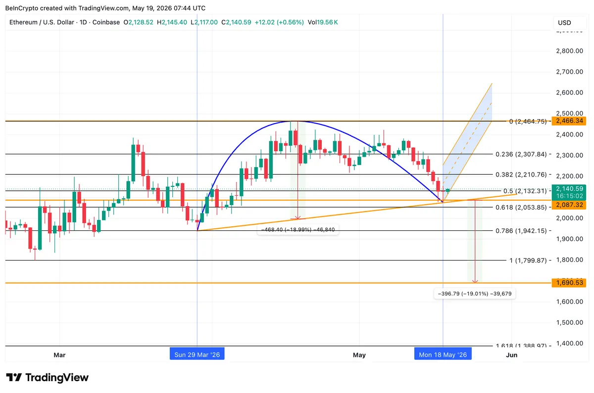 Ethereum Price Analysis