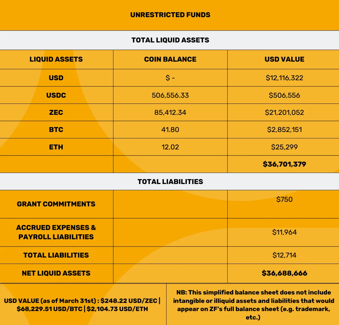 Zcash Q1 Financial Snapshot