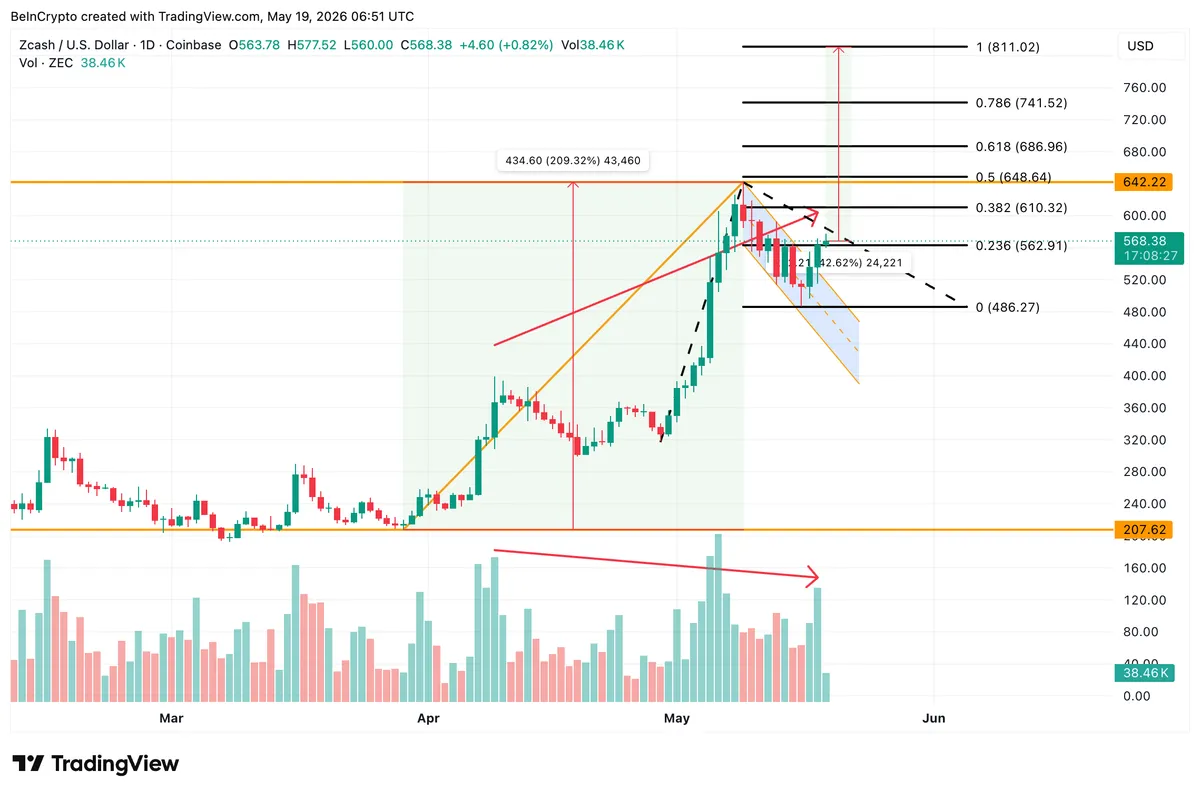 Zcash Price Analysis