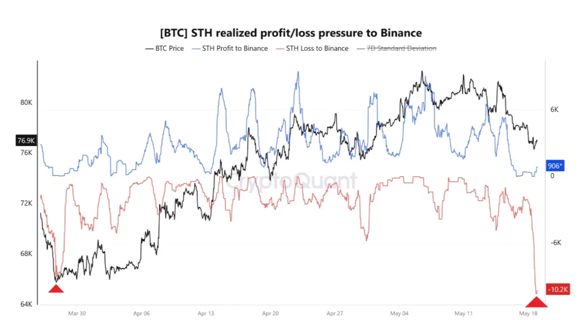 Bitcoin short-term holder losses