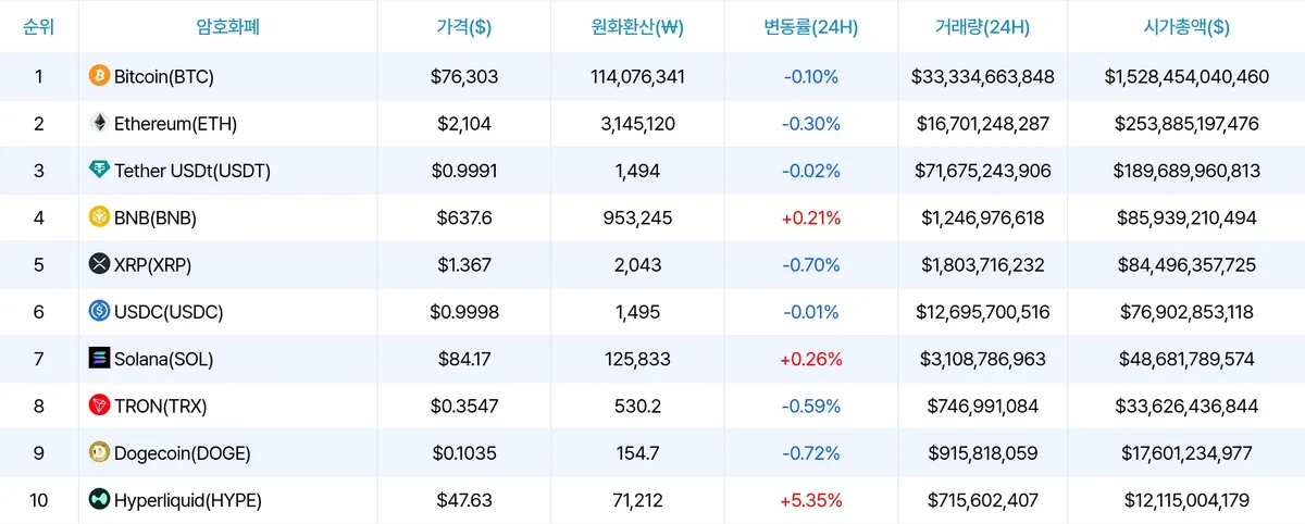 이더리움 비트코인 시장 점유율 도미넌스