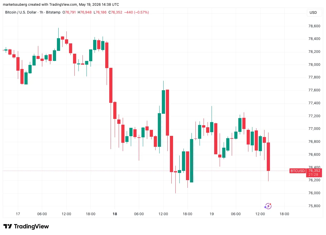 BTC/USD hourly chart