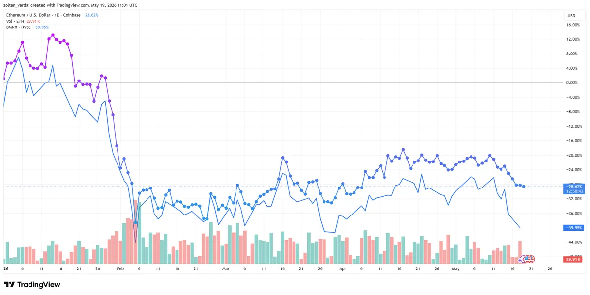 ETH and BMNR year-to-date performance