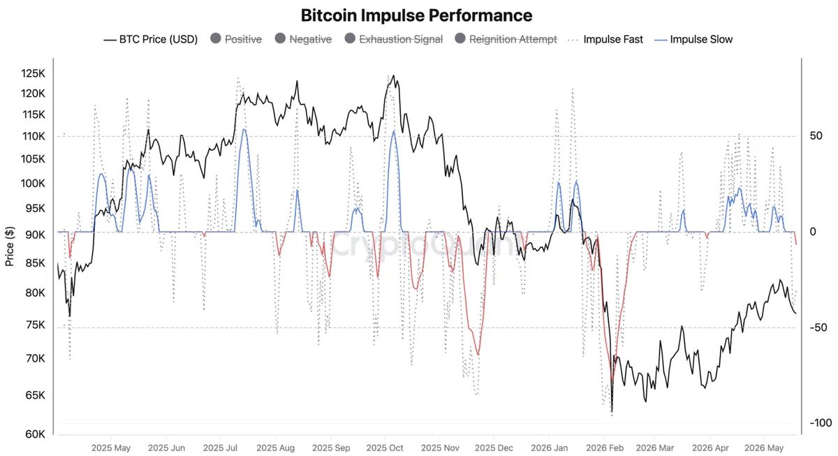 Bitcoin impulse performance chart