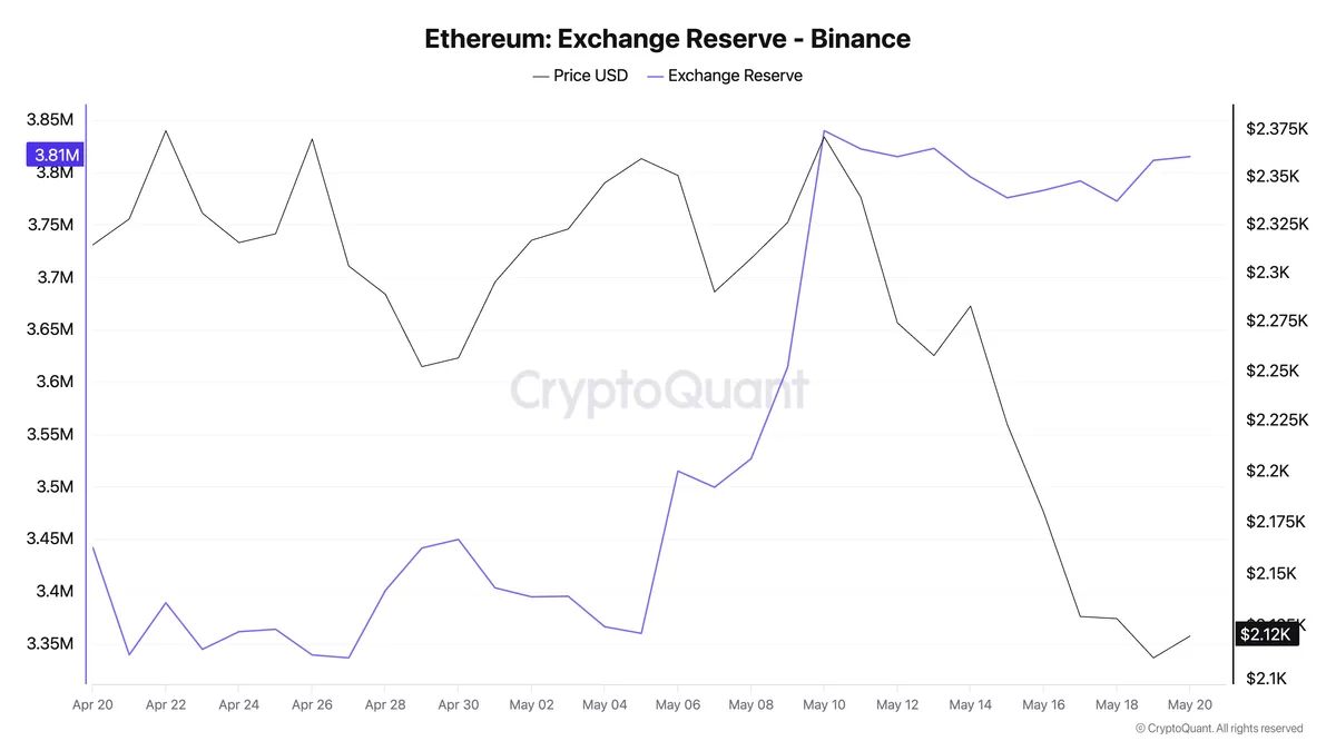 Binance ETH準備量