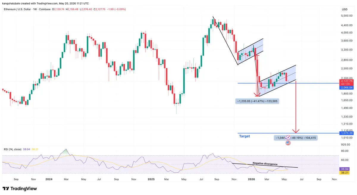 ETH bear flag formasyonu günlük grafik