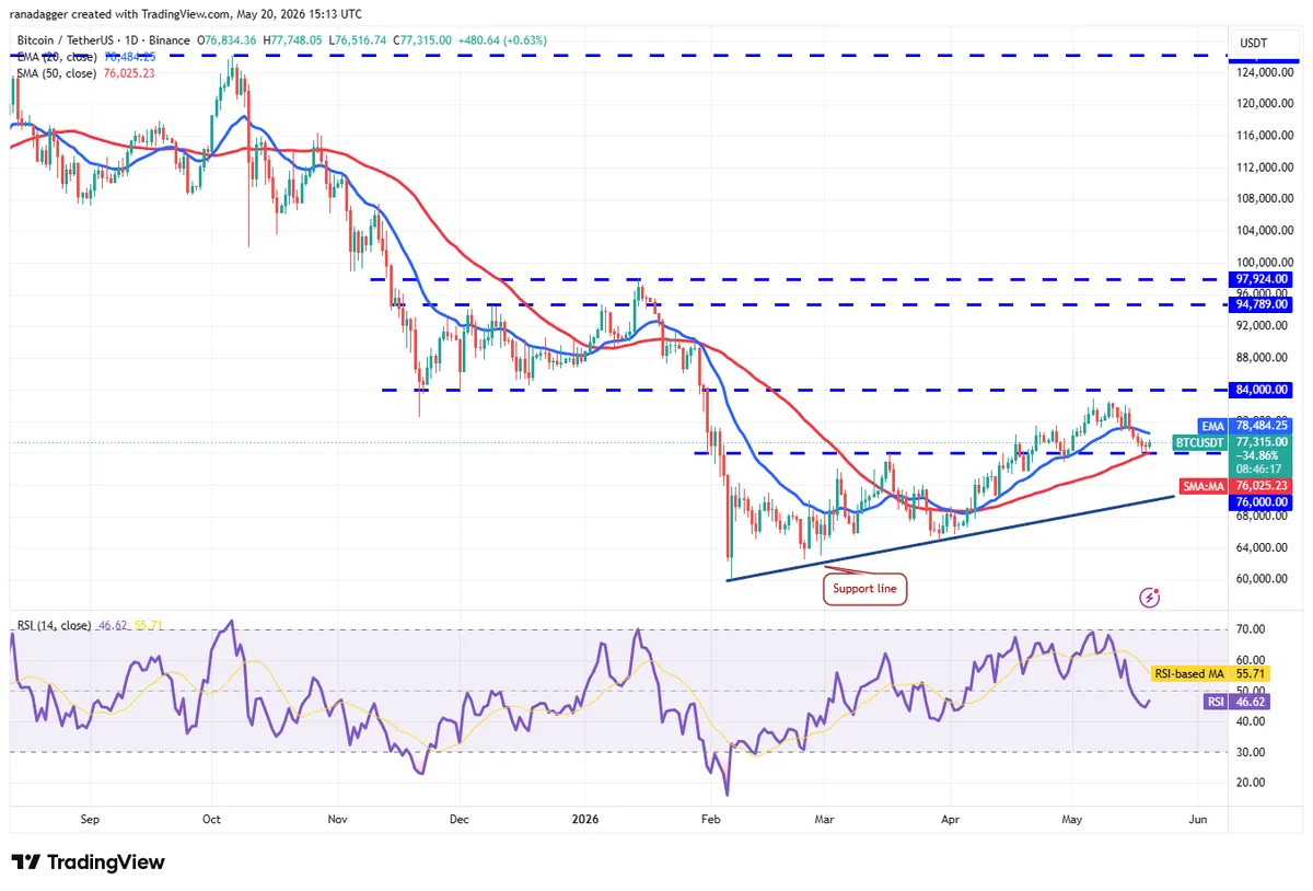 Bitcoin daily chart price action