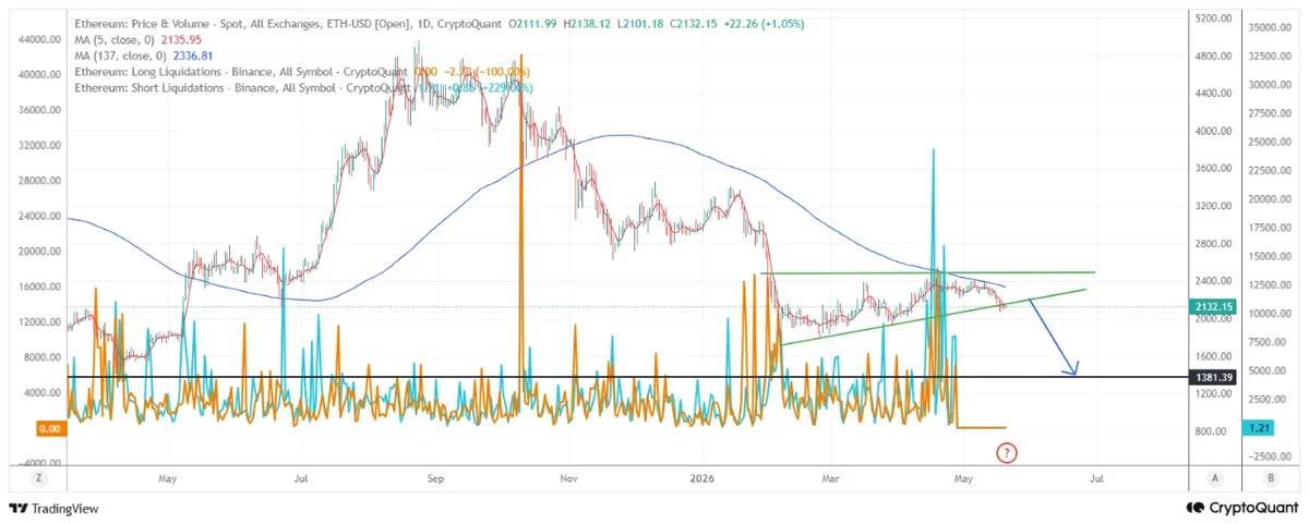 Ethereum price chart and accumulation zone analysis