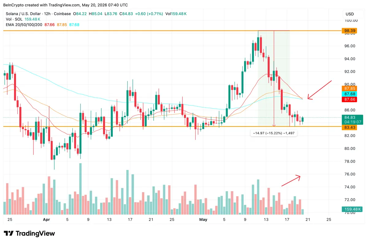 EMA Crossovers and Volume