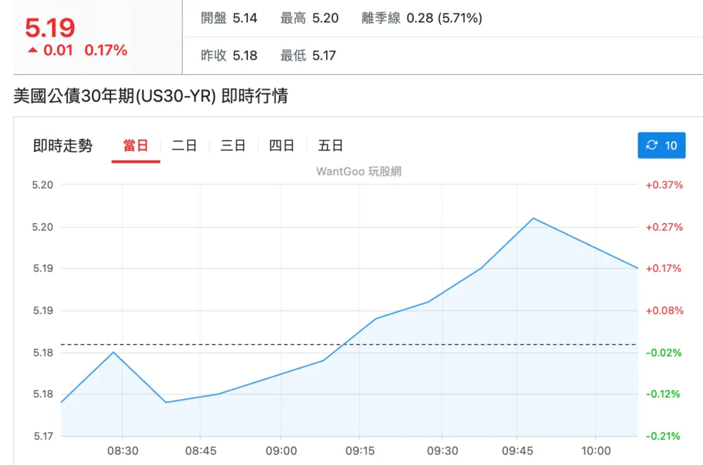 美债殖利率创19年新高