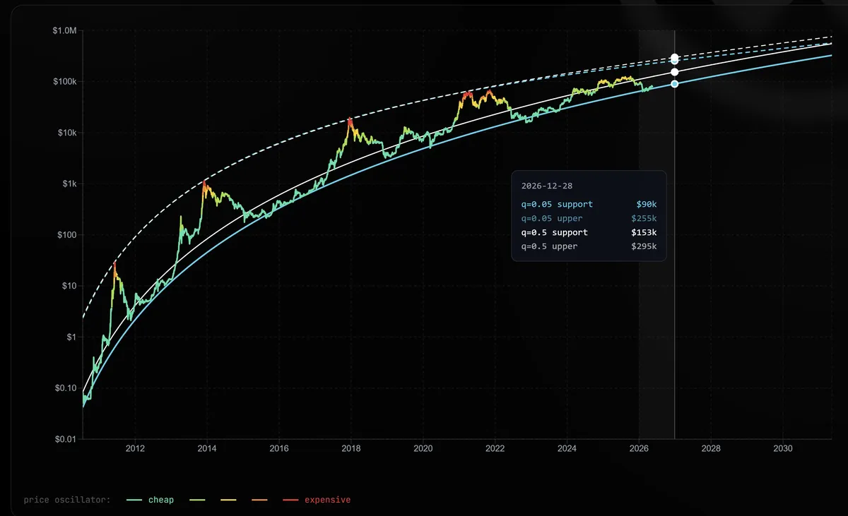Bitcoin Decay Channel valuation model